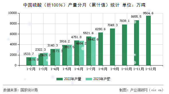 中國硫酸（折100％）產量分月（累計值）統計