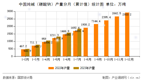 中國(guó)純堿（碳酸鈉）產(chǎn)量分月（累計(jì)值）統(tǒng)計(jì)圖