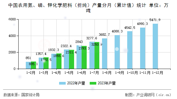 中國農用氮、磷、鉀化學肥料（折純）產量分月（累計值）統計