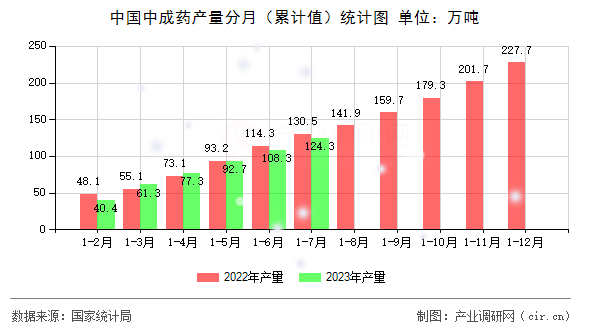 中國中成藥產量分月（累計值）統計圖