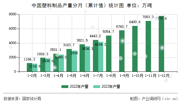 中國塑料制品產量分月（累計值）統計圖