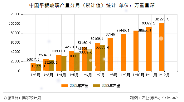 中國(guó)平板玻璃產(chǎn)量分月（累計(jì)值）統(tǒng)計(jì)