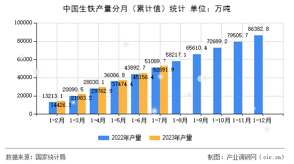 中國生鐵產量分月（累計值）統計