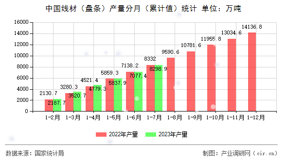 中國線材（盤條）產量分月（累計值）統計
