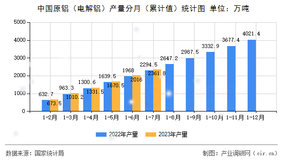 中國原鋁（電解鋁）產量分月（累計值）統計圖