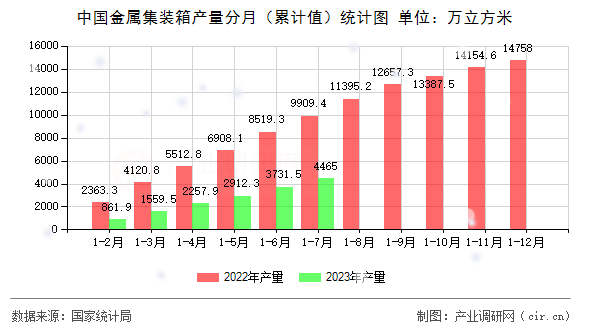 中國(guó)金屬集裝箱產(chǎn)量分月（累計(jì)值）統(tǒng)計(jì)圖