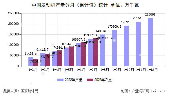中國發動機產量分月（累計值）統計