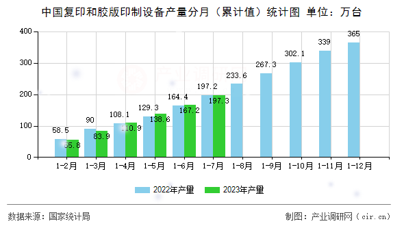 中國復印和膠版印制設備產量分月（累計值）統計圖