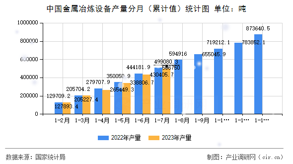 中國金屬冶煉設備產量分月（累計值）統計圖