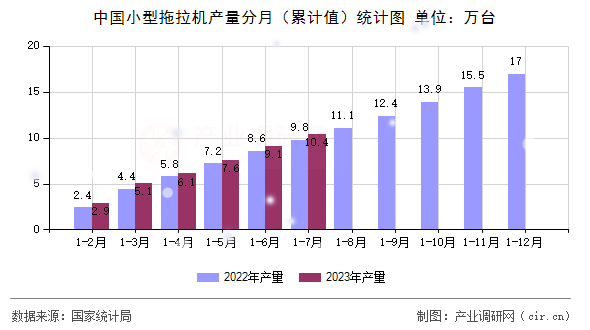 中國小型拖拉機(jī)產(chǎn)量分月（累計(jì)值）統(tǒng)計(jì)圖