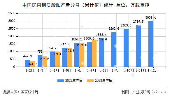 中國民用鋼質船舶產量分月（累計值）統計