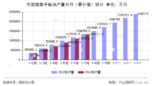 中國(guó)鋰離子電池產(chǎn)量分月（累計(jì)值）統(tǒng)計(jì)