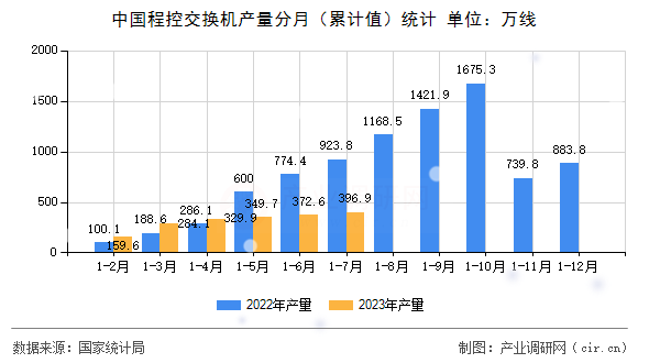 中國程控交換機產量分月（累計值）統計