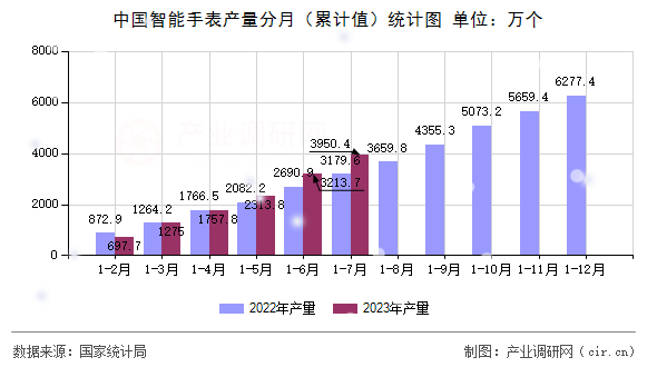 中國智能手表產量分月（累計值）統計圖