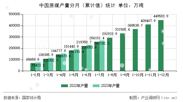 中國原煤產量分月（累計值）統計