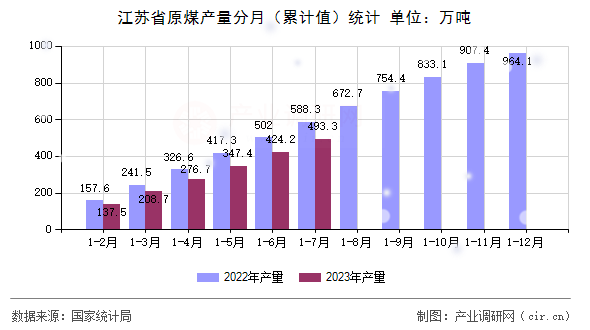 江蘇省原煤產量分月（累計值）統計