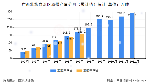廣西壯族自治區原煤產量分月（累計值）統計