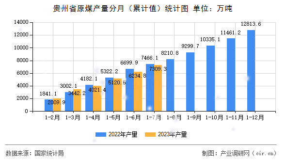 貴州省原煤產量分月（累計值）統計圖