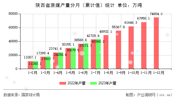 陜西省原煤產量分月（累計值）統計