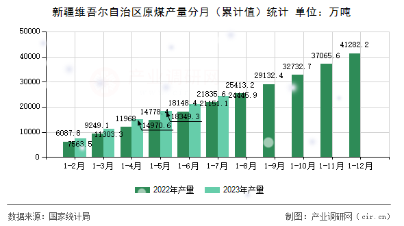 新疆維吾爾自治區原煤產量分月（累計值）統計