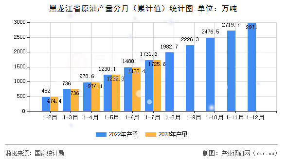 黑龍江省原油產量分月（累計值）統計圖