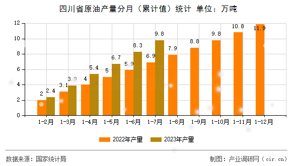 四川省原油產量分月（累計值）統計