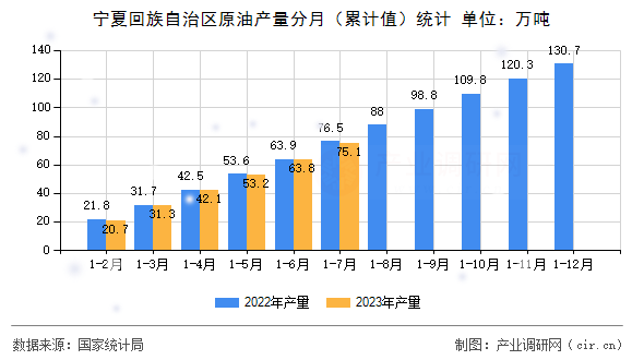 寧夏回族自治區原油產量分月（累計值）統計