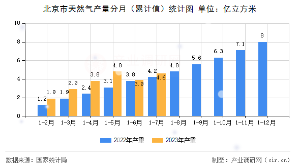 北京市天然氣產量分月（累計值）統計圖