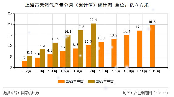 上海市天然氣產量分月（累計值）統計圖