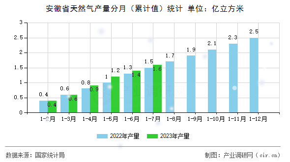 安徽省天然氣產量分月（累計值）統計