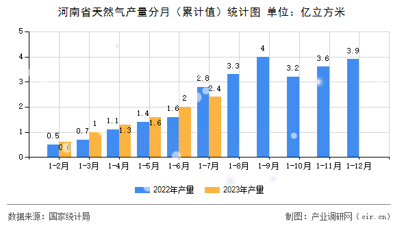 河南省天然氣產(chǎn)量分月（累計值）統(tǒng)計圖