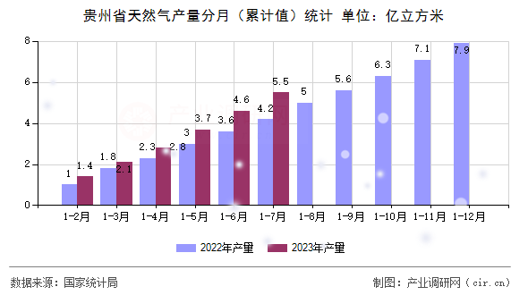 貴州省天然氣產量分月（累計值）統計