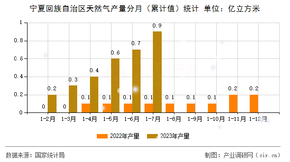 寧夏回族自治區天然氣產量分月（累計值）統計