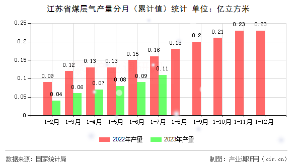 江蘇省煤層氣產量分月（累計值）統計