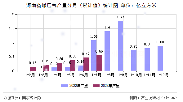 河南省煤層氣產(chǎn)量分月（累計(jì)值）統(tǒng)計(jì)圖