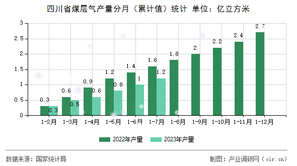 四川省煤層氣產(chǎn)量分月（累計值）統(tǒng)計