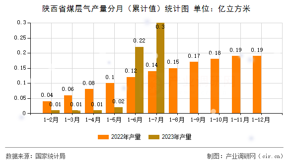 陜西省煤層氣產量分月（累計值）統計圖