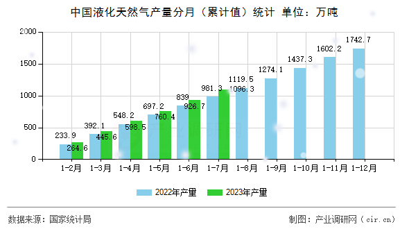 中國液化天然氣產量分月（累計值）統計