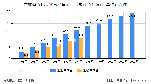 吉林省液化天然氣產量分月（累計值）統計