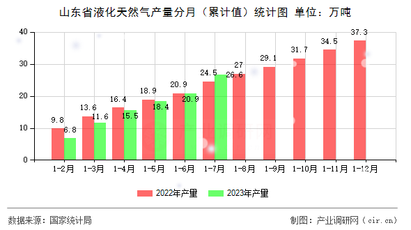 山東省液化天然氣產量分月（累計值）統計圖