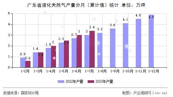 廣東省液化天然氣產量分月（累計值）統計