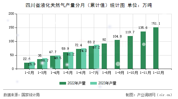 四川省液化天然氣產量分月（累計值）統計圖