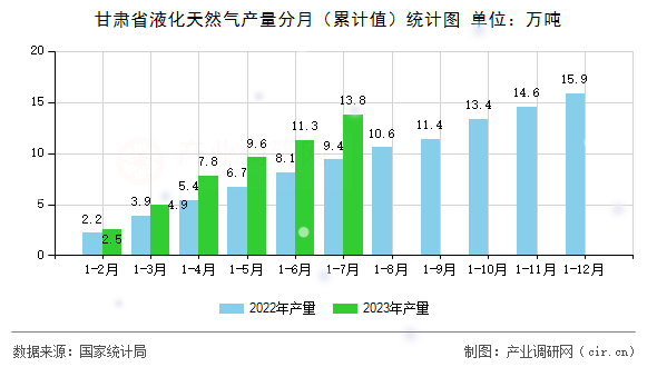 甘肅省液化天然氣產量分月（累計值）統計圖