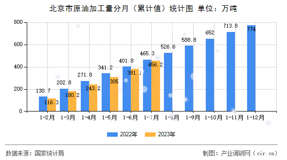 北京市原油加工量分月（累計值）統計圖
