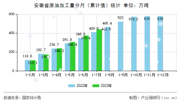 安徽省原油加工量分月（累計值）統計