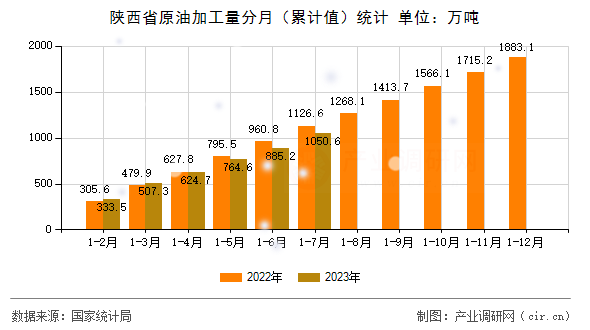 陜西省原油加工量分月（累計值）統計
