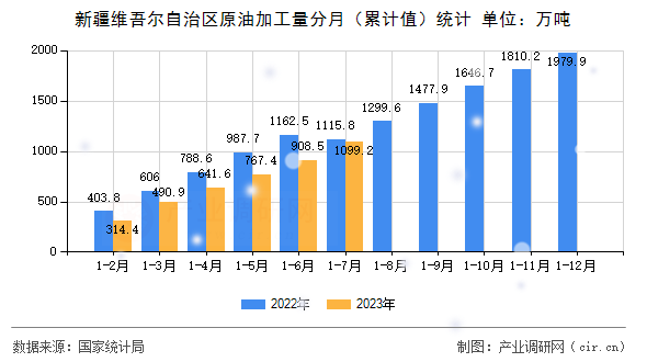 新疆維吾爾自治區原油加工量分月（累計值）統計
