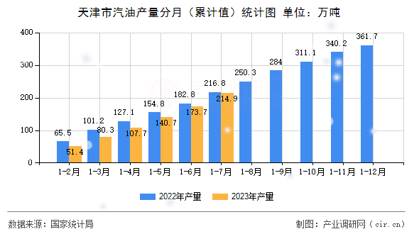 天津市汽油產量分月（累計值）統計圖