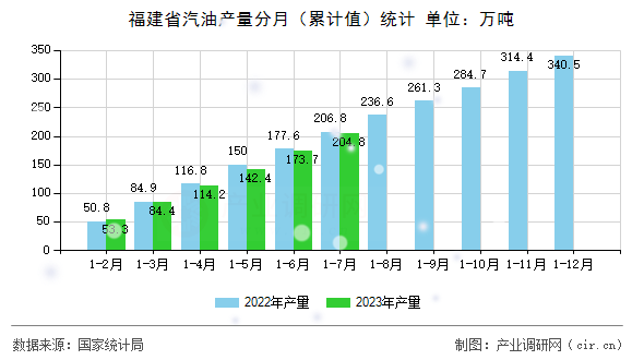 福建省汽油產量分月（累計值）統(tǒng)計