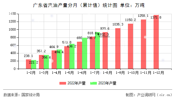 廣東省汽油產量分月（累計值）統計圖